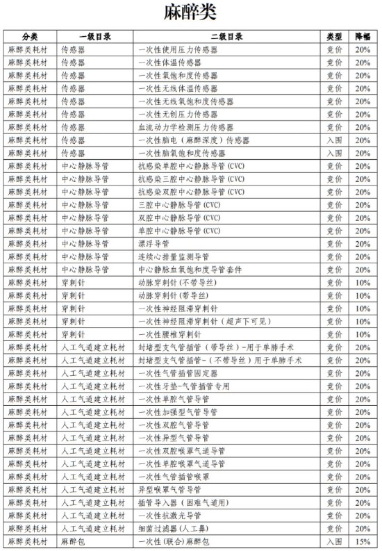 浙江省医保局：83种医用耗材先降价再谈判