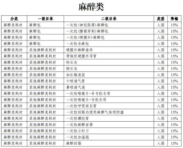 浙江省医保局：83种医用耗材先降价再谈判