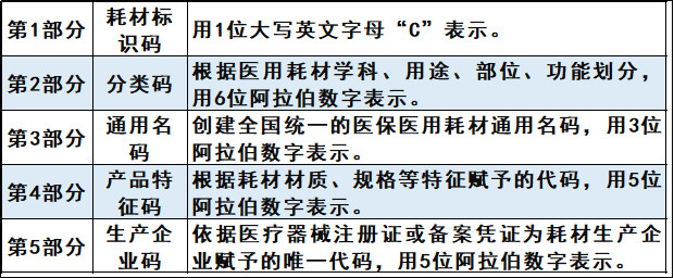 统一编码，美敦力、史赛克等113家企业名单公布