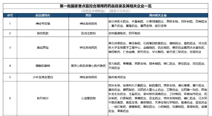 2019最新国度医保通例准入药品目次来了！