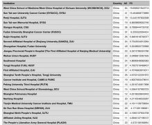 四川大学华西医院在最新的“天然指数”（Nature Index）排名荣登海内医疗机构排名榜首