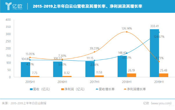 白云山半年收333.41亿元，“大贸易”板块撑起半边天