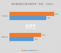 最新陈诉：2019美国青年大夫比老大夫每幼年赚42.8万元