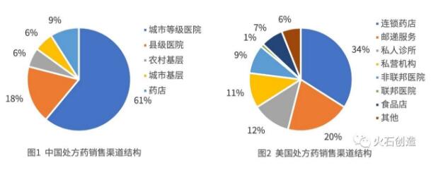 “分级诊疗”、“医药分隔”、“两票制”给处方药营销带来庞大厘革