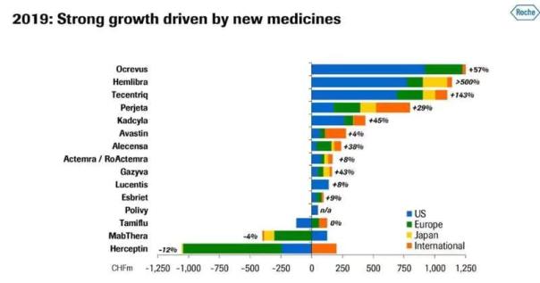 罗氏2019年业绩：国际制药业务增长11% 中国市场功不可没