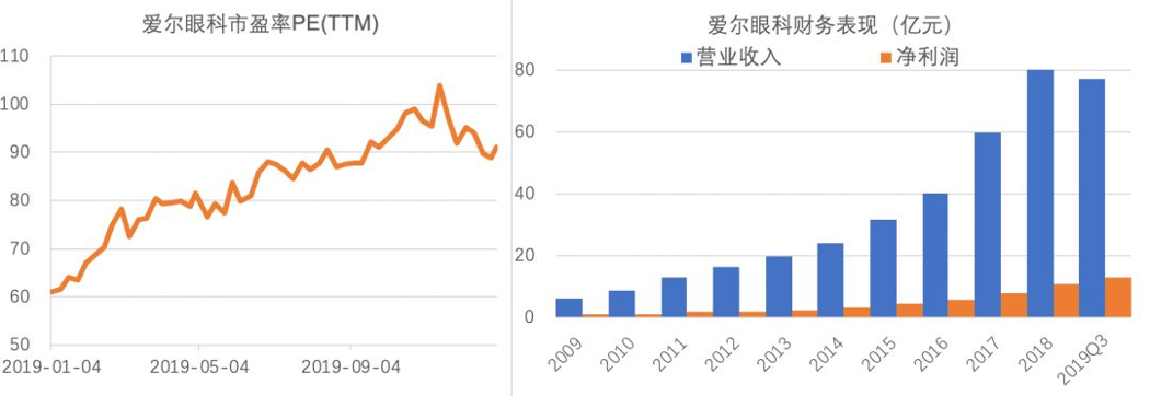 2019医疗服务IPO回顾：增长为王