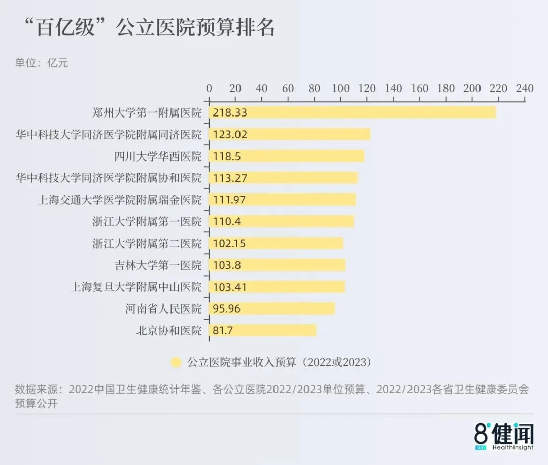 △ 2022/2023年公立医院收入预算排名 *注：北京协和、复旦中山医院、华中同济、华中协和、吉大一院数据为2022年事业收入预算，数据仅供参考