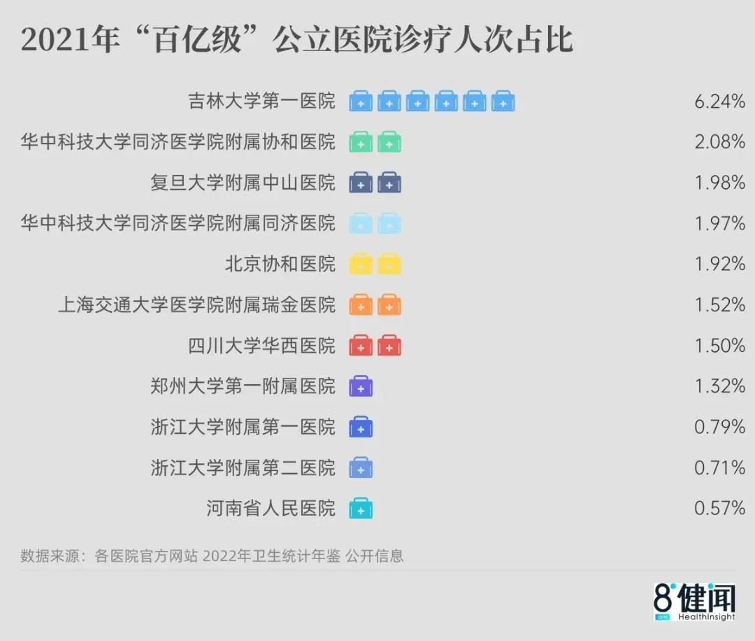 △ 2021年“百亿级”公立医院诊疗人次与当地诊疗人次占比，吉大一院占比最高，体现出其当地的龙头地位