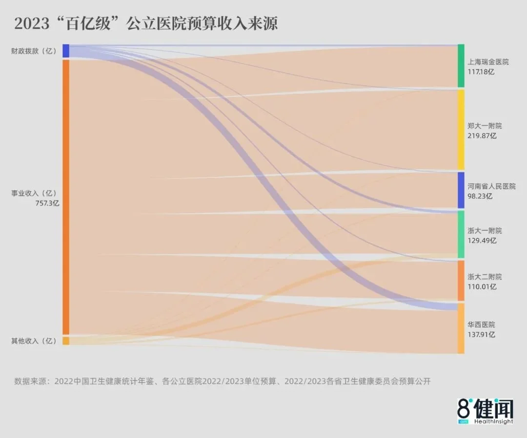 △ 2023年，“百亿级”公立医院预算收入来源