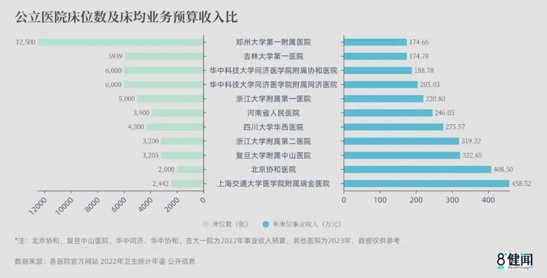 △ “百亿级”公立医院床位数与床均业务预算收入比