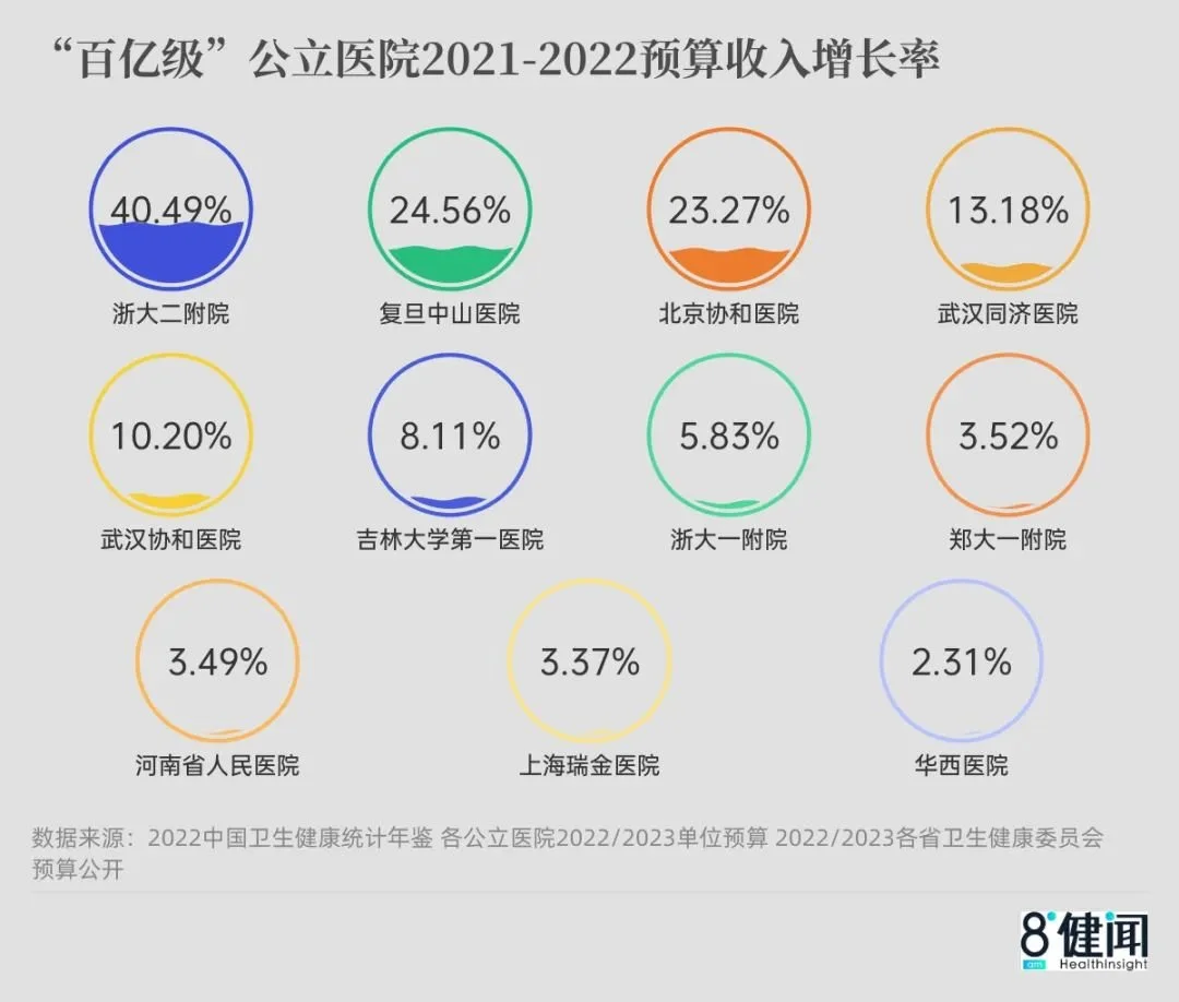 △“百亿级”公立医院2021-2022预算收入增长率