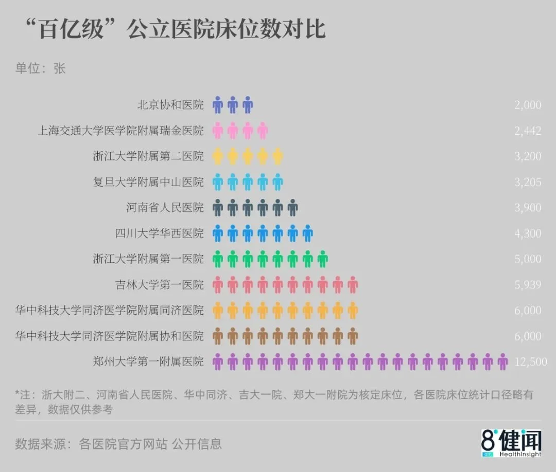 △ “百亿级”公立医院床位数对比