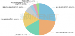 超10亿市场迎放量，慢病药、儿科药亮眼