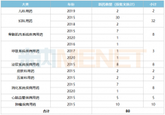 80个中成药新药闪亮登场：妇科数量最多，儿科有大惊喜