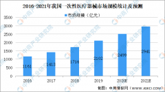 占全国1/3规模的药械市场如何重构？