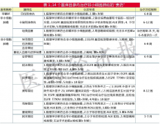 相关病种新药立项时有何注意事项？