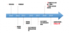 注射用甲苯磺酸瑞马唑仑新适应症上市申请并获 CDE 承办