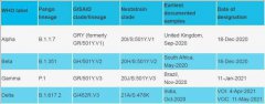 世卫组织改用希腊字母命名变异新冠病毒