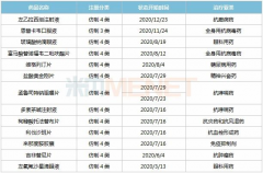 13个重磅新品获批，46个过评品种霸屏