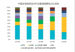 中国生物制药1500亿市值如何撑起？